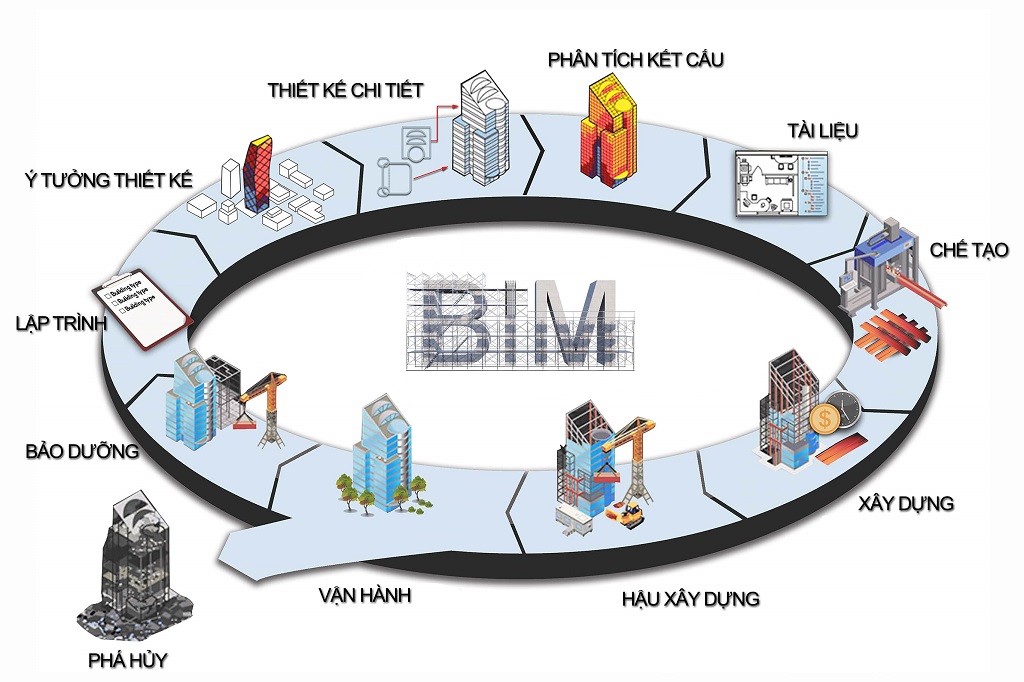 Bim là gì và vì sao quan trọng