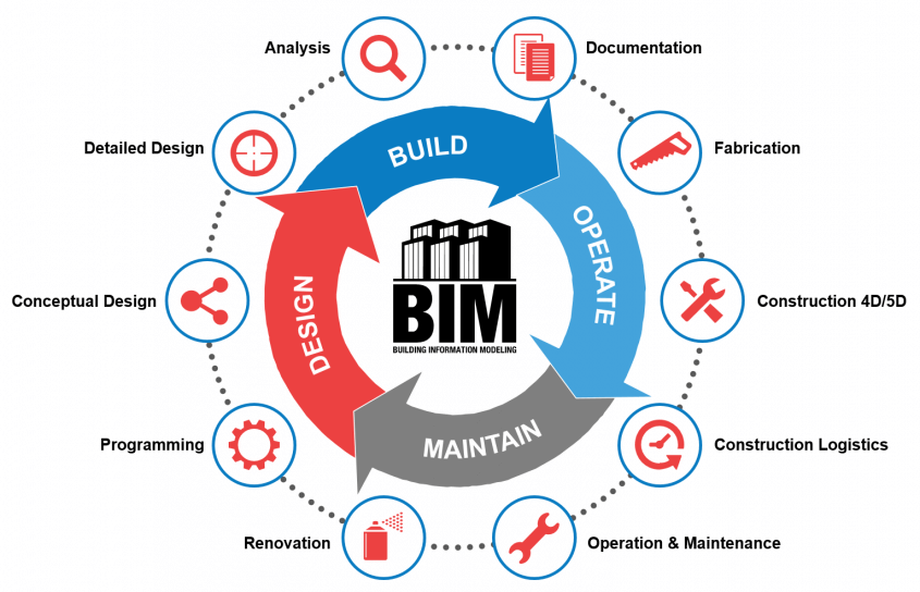 Vai trò của quản lý BIM trong quản lý thi công